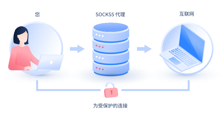 【海安代理IP】什么是SOCKS和SOCKS5代理？